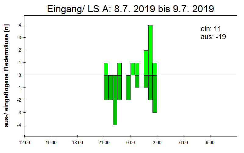 [Fledermaus] Lichtschranke: Segeberger Kalkberg (NABU Schleswig-Holstein)