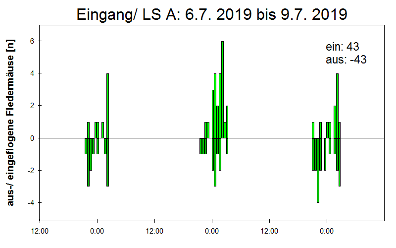 [Fledermaus] Lichtschranke: Segeberger Kalkberg (NABU Schleswig-Holstein)