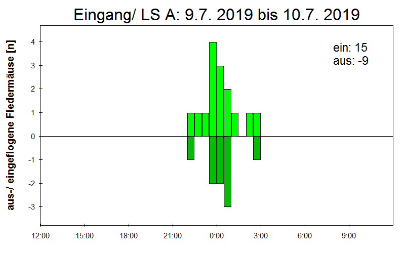 [Fledermaus] Lichtschranke: Segeberger Kalkberg (NABU Schleswig-Holstein)