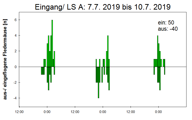 [Fledermaus] Lichtschranke: Segeberger Kalkberg (NABU Schleswig-Holstein)