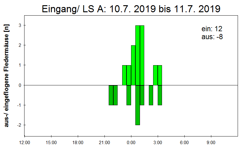 [Fledermaus] Lichtschranke: Segeberger Kalkberg (NABU Schleswig-Holstein)