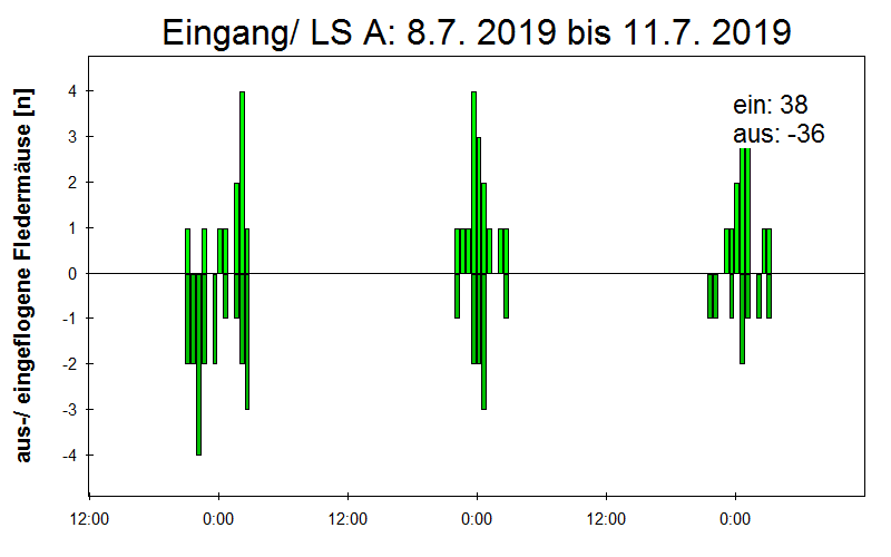 [Fledermaus] Lichtschranke: Segeberger Kalkberg (NABU Schleswig-Holstein)