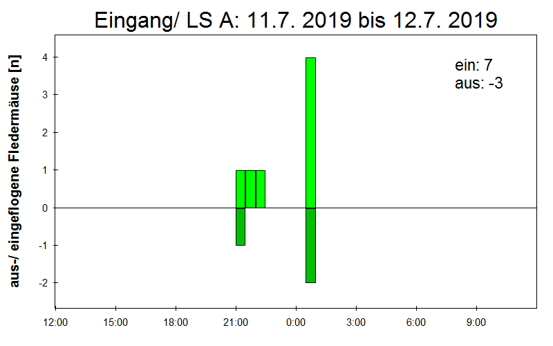 [Fledermaus] Lichtschranke: Segeberger Kalkberg (NABU Schleswig-Holstein)