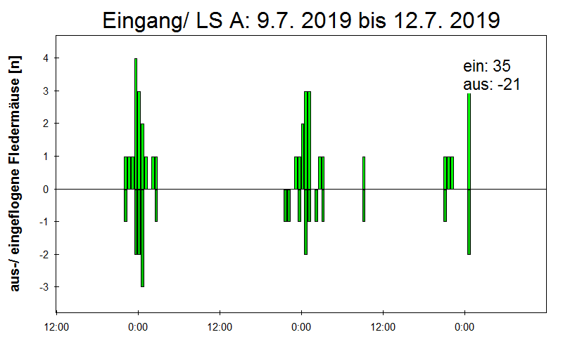 [Fledermaus] Lichtschranke: Segeberger Kalkberg (NABU Schleswig-Holstein)