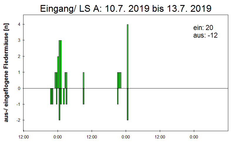 [Fledermaus] Lichtschranke: Segeberger Kalkberg (NABU Schleswig-Holstein)