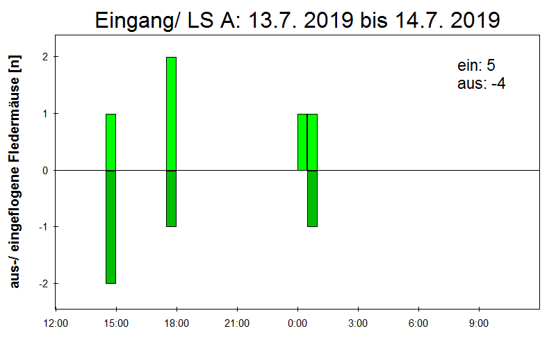 [Fledermaus] Lichtschranke: Segeberger Kalkberg (NABU Schleswig-Holstein)