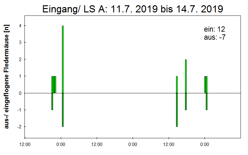 [Fledermaus] Lichtschranke: Segeberger Kalkberg (NABU Schleswig-Holstein)