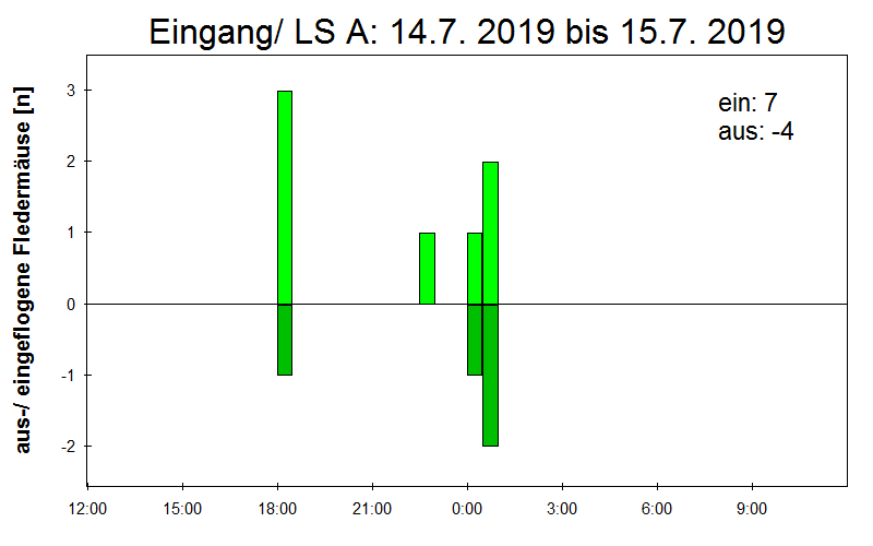 [Fledermaus] Lichtschranke: Segeberger Kalkberg (NABU Schleswig-Holstein)