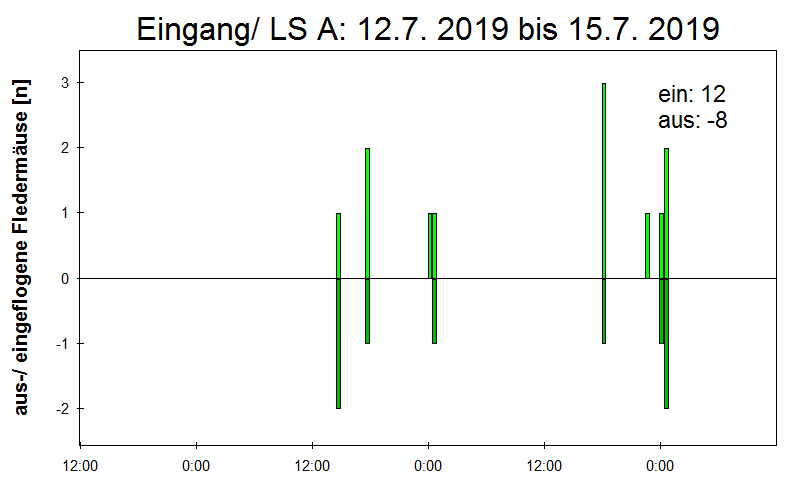 [Fledermaus] Lichtschranke: Segeberger Kalkberg (NABU Schleswig-Holstein)