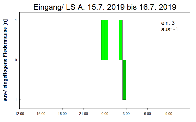 [Fledermaus] Lichtschranke: Segeberger Kalkberg (NABU Schleswig-Holstein)