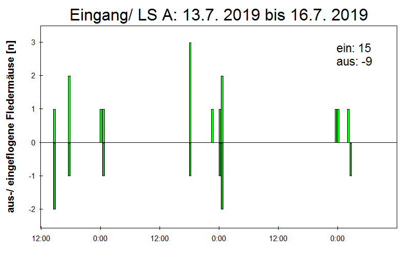 [Fledermaus] Lichtschranke: Segeberger Kalkberg (NABU Schleswig-Holstein)