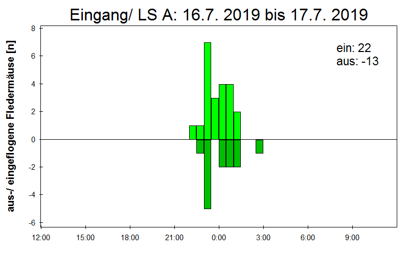 [Fledermaus] Lichtschranke: Segeberger Kalkberg (NABU Schleswig-Holstein)