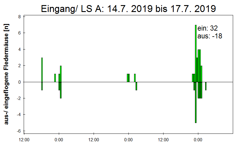 [Fledermaus] Lichtschranke: Segeberger Kalkberg (NABU Schleswig-Holstein)