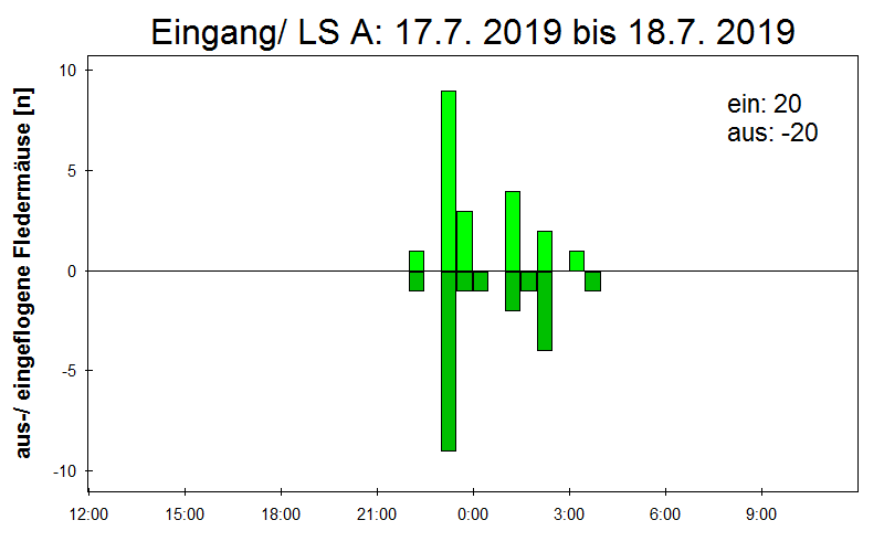 [Fledermaus] Lichtschranke: Segeberger Kalkberg (NABU Schleswig-Holstein)