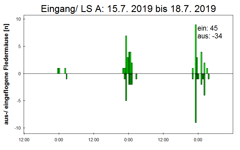 [Fledermaus] Lichtschranke: Segeberger Kalkberg (NABU Schleswig-Holstein)