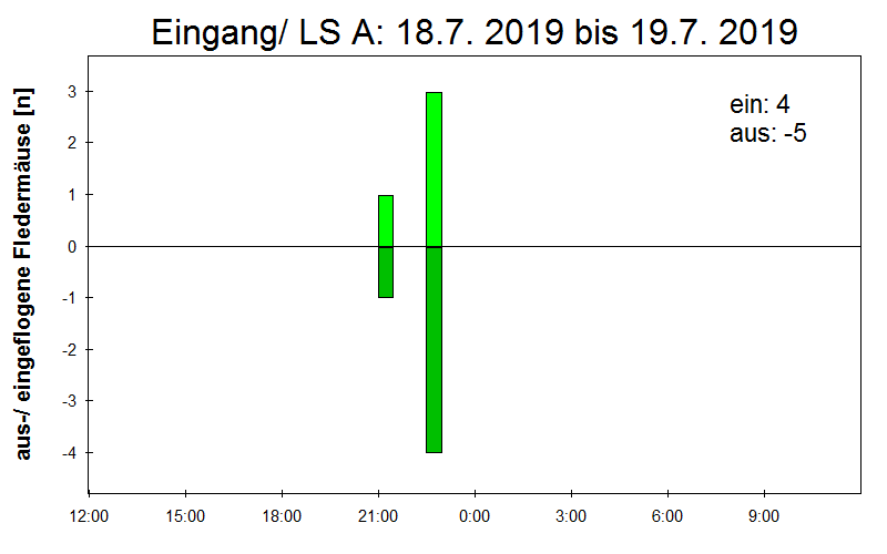 [Fledermaus] Lichtschranke: Segeberger Kalkberg (NABU Schleswig-Holstein)