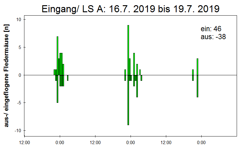 [Fledermaus] Lichtschranke: Segeberger Kalkberg (NABU Schleswig-Holstein)