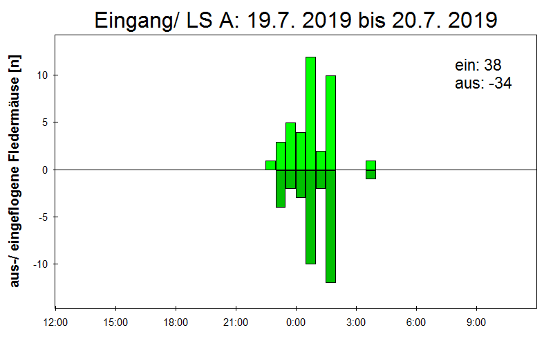 [Fledermaus] Lichtschranke: Segeberger Kalkberg (NABU Schleswig-Holstein)