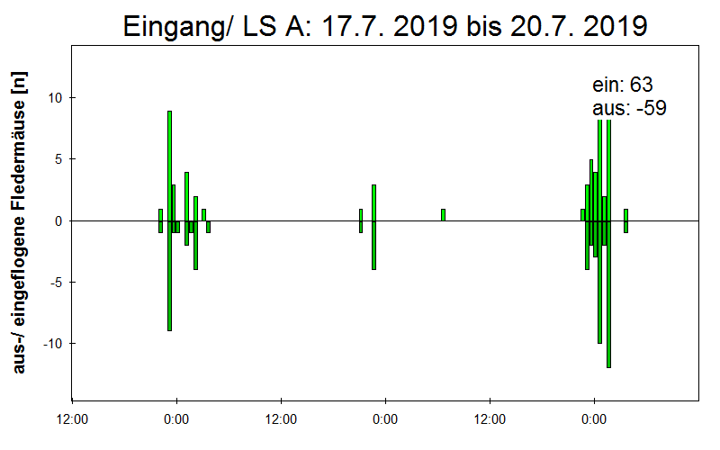 [Fledermaus] Lichtschranke: Segeberger Kalkberg (NABU Schleswig-Holstein)