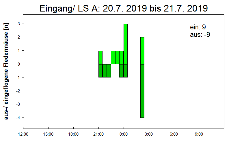[Fledermaus] Lichtschranke: Segeberger Kalkberg (NABU Schleswig-Holstein)
