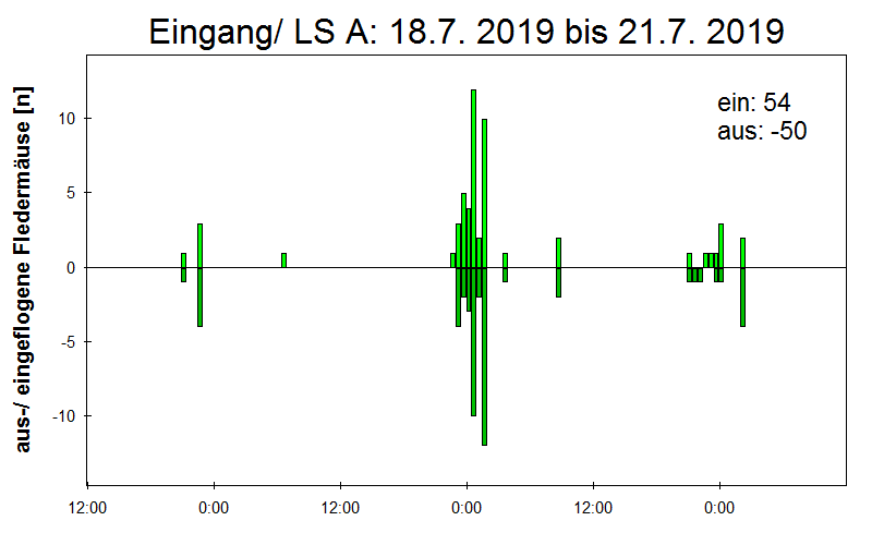 [Fledermaus] Lichtschranke: Segeberger Kalkberg (NABU Schleswig-Holstein)