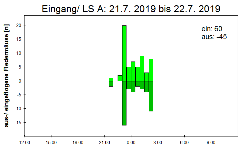 [Fledermaus] Lichtschranke: Segeberger Kalkberg (NABU Schleswig-Holstein)