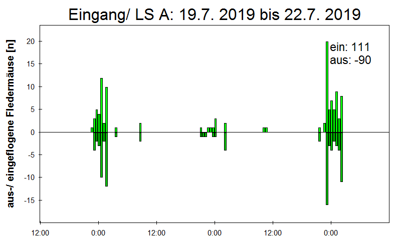 [Fledermaus] Lichtschranke: Segeberger Kalkberg (NABU Schleswig-Holstein)