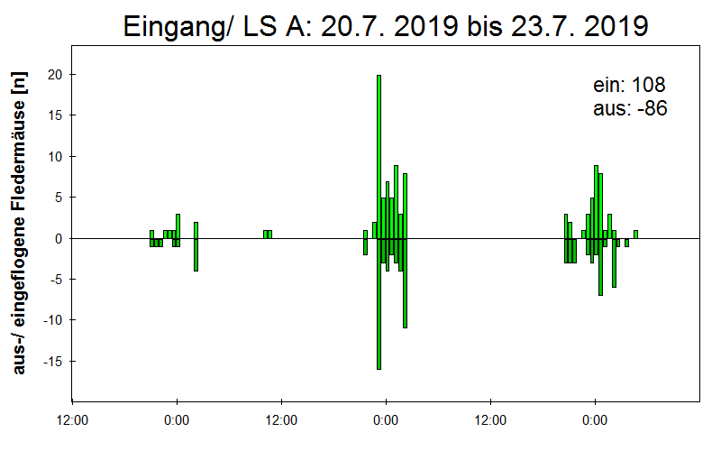 [Fledermaus] Lichtschranke: Segeberger Kalkberg (NABU Schleswig-Holstein)