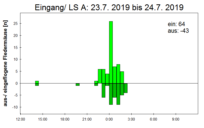 [Fledermaus] Lichtschranke: Segeberger Kalkberg (NABU Schleswig-Holstein)