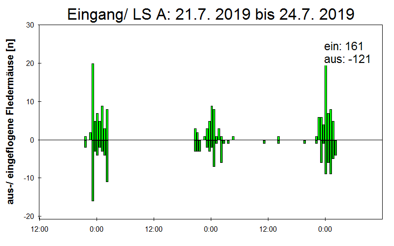 [Fledermaus] Lichtschranke: Segeberger Kalkberg (NABU Schleswig-Holstein)