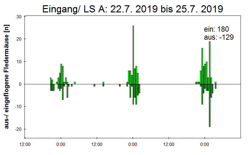 [Fledermaus] Lichtschranke: Segeberger Kalkberg (NABU Schleswig-Holstein)