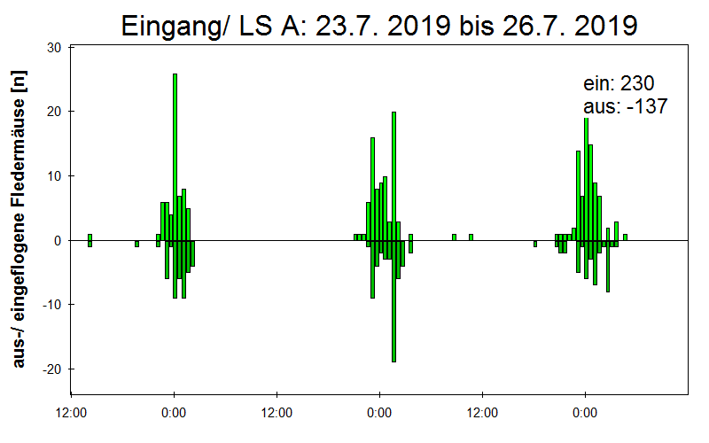[Fledermaus] Lichtschranke: Segeberger Kalkberg (NABU Schleswig-Holstein)