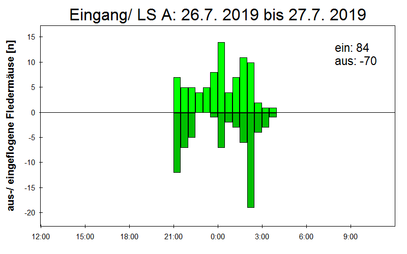 [Fledermaus] Lichtschranke: Segeberger Kalkberg (NABU Schleswig-Holstein)