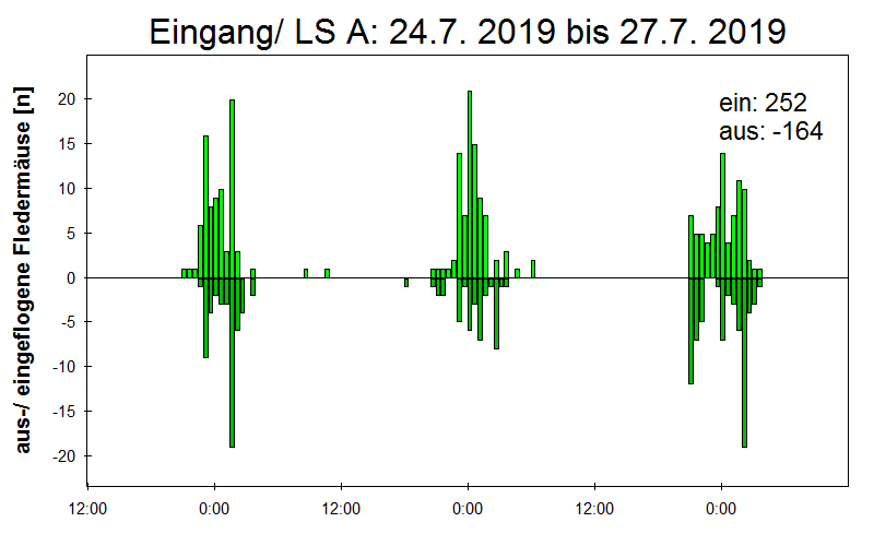 [Fledermaus] Lichtschranke: Segeberger Kalkberg (NABU Schleswig-Holstein)