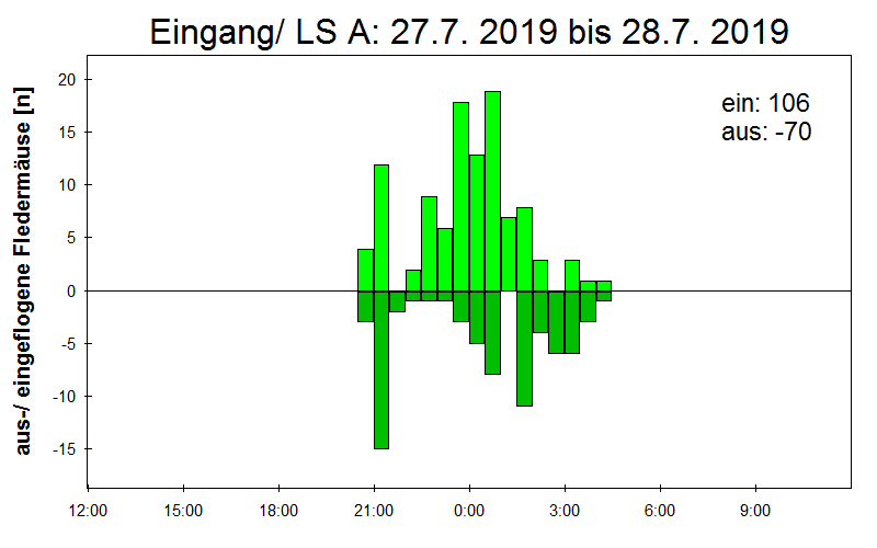 [Fledermaus] Lichtschranke: Segeberger Kalkberg (NABU Schleswig-Holstein)