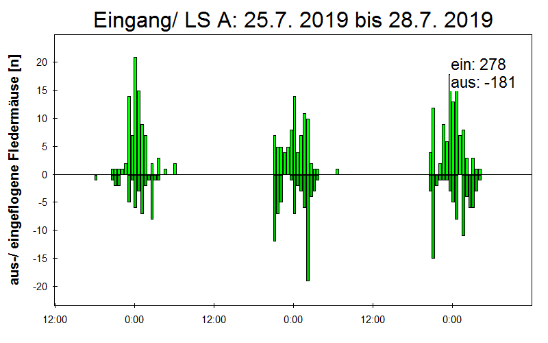 [Fledermaus] Lichtschranke: Segeberger Kalkberg (NABU Schleswig-Holstein)