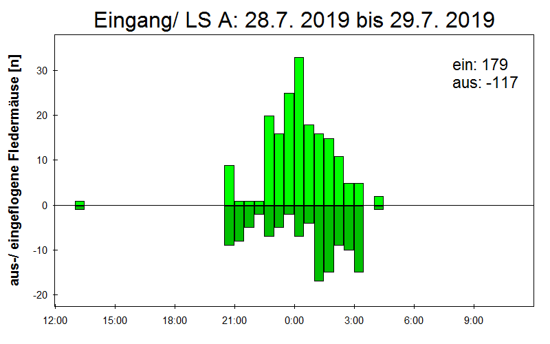 [Fledermaus] Lichtschranke: Segeberger Kalkberg (NABU Schleswig-Holstein)