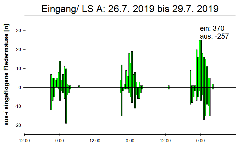 [Fledermaus] Lichtschranke: Segeberger Kalkberg (NABU Schleswig-Holstein)