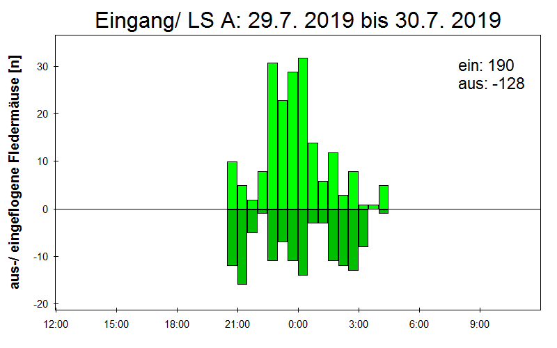 [Fledermaus] Lichtschranke: Segeberger Kalkberg (NABU Schleswig-Holstein)