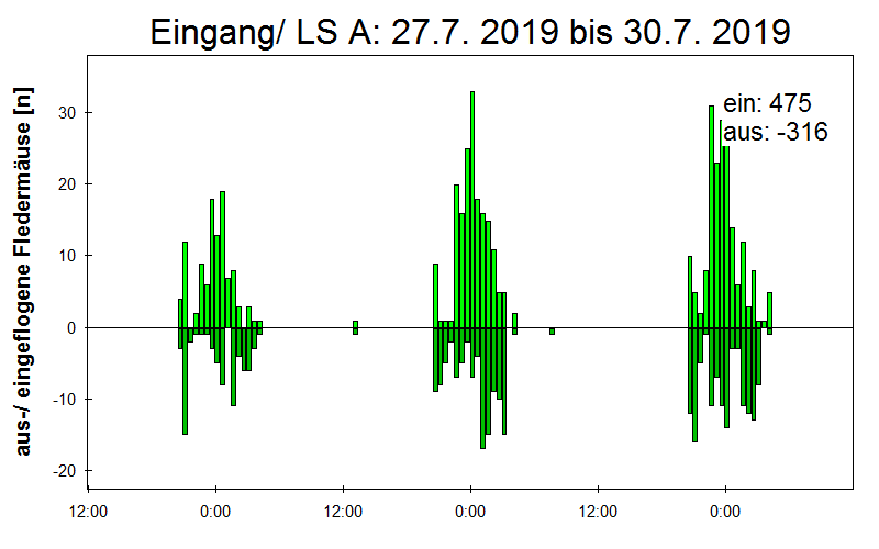 [Fledermaus] Lichtschranke: Segeberger Kalkberg (NABU Schleswig-Holstein)