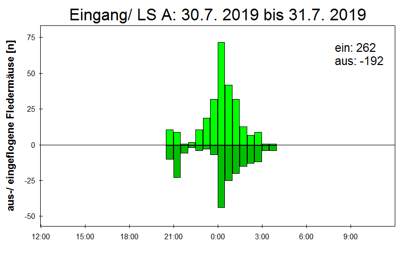 [Fledermaus] Lichtschranke: Segeberger Kalkberg (NABU Schleswig-Holstein)