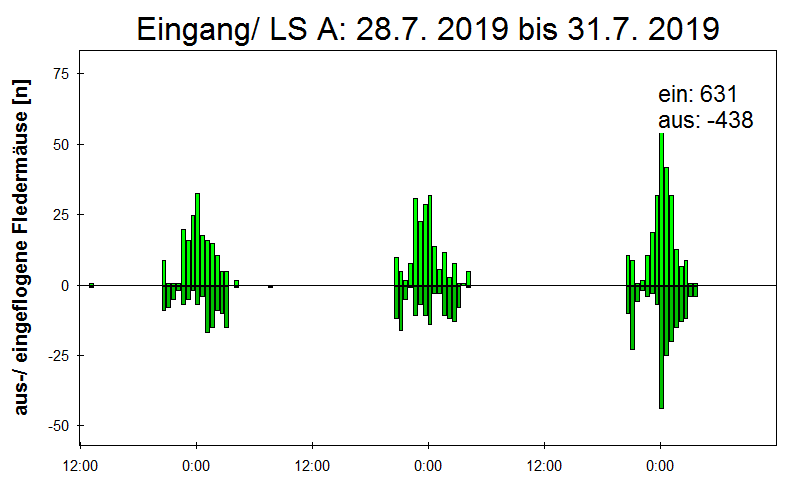 [Fledermaus] Lichtschranke: Segeberger Kalkberg (NABU Schleswig-Holstein)