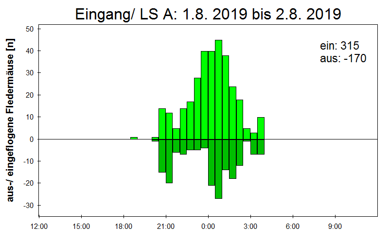 [Fledermaus] Lichtschranke: Segeberger Kalkberg (NABU Schleswig-Holstein)