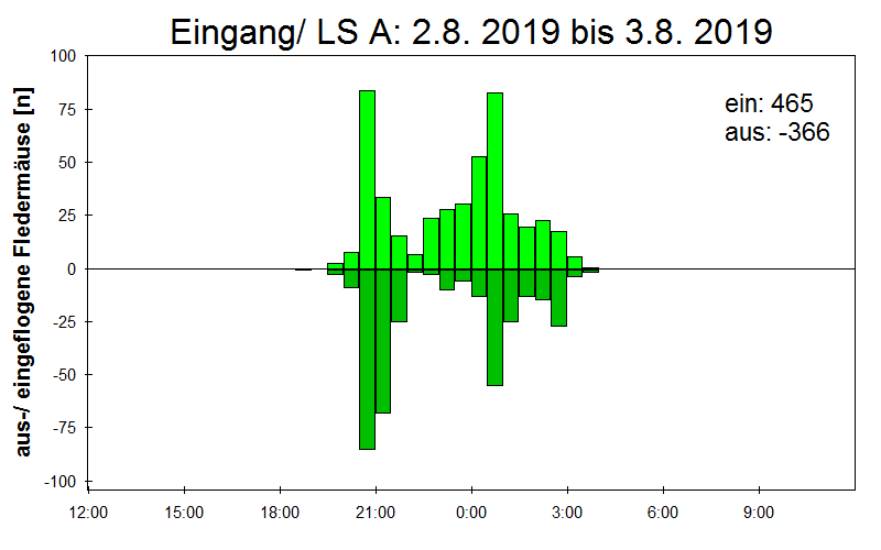 [Fledermaus] Lichtschranke: Segeberger Kalkberg (NABU Schleswig-Holstein)