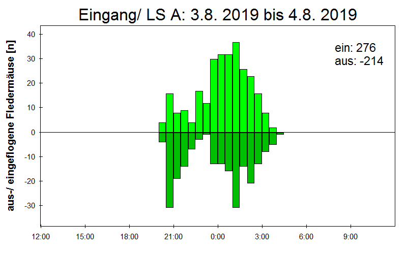 [Fledermaus] Lichtschranke: Segeberger Kalkberg (NABU Schleswig-Holstein)