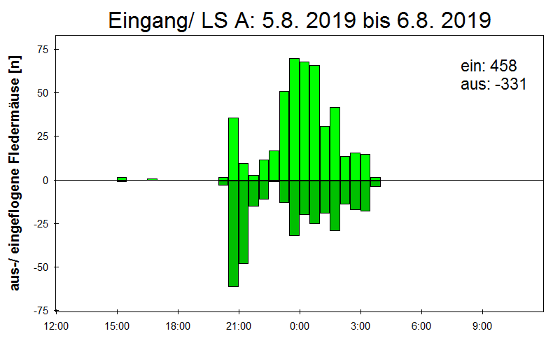 [Fledermaus] Lichtschranke: Segeberger Kalkberg (NABU Schleswig-Holstein)