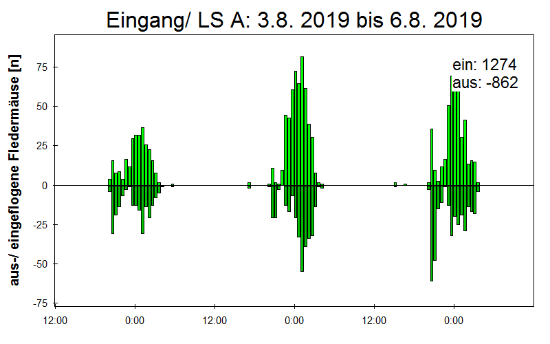 [Fledermaus] Lichtschranke: Segeberger Kalkberg (NABU Schleswig-Holstein)