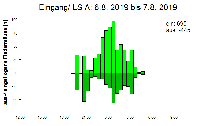 [Fledermaus] Lichtschranke: Segeberger Kalkberg (NABU Schleswig-Holstein)