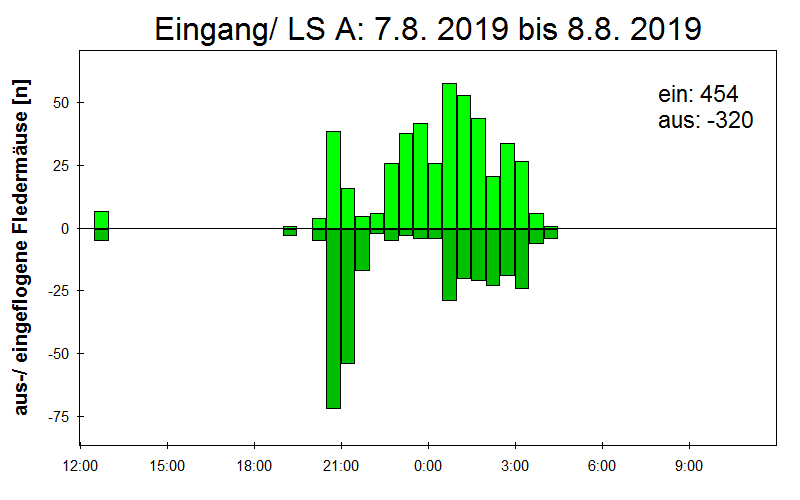 [Fledermaus] Lichtschranke: Segeberger Kalkberg (NABU Schleswig-Holstein)