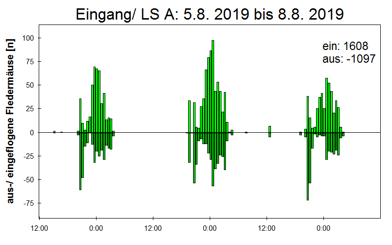 [Fledermaus] Lichtschranke: Segeberger Kalkberg (NABU Schleswig-Holstein)